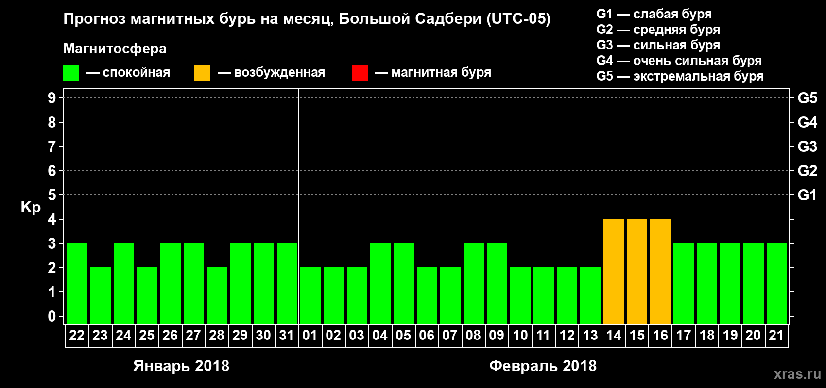 Прогноз максимального суточного геомагнитного индекса Kp на <b>1 месяц</b> (31 день) <b>с 22 января по 21 февраля 2018 г</b>