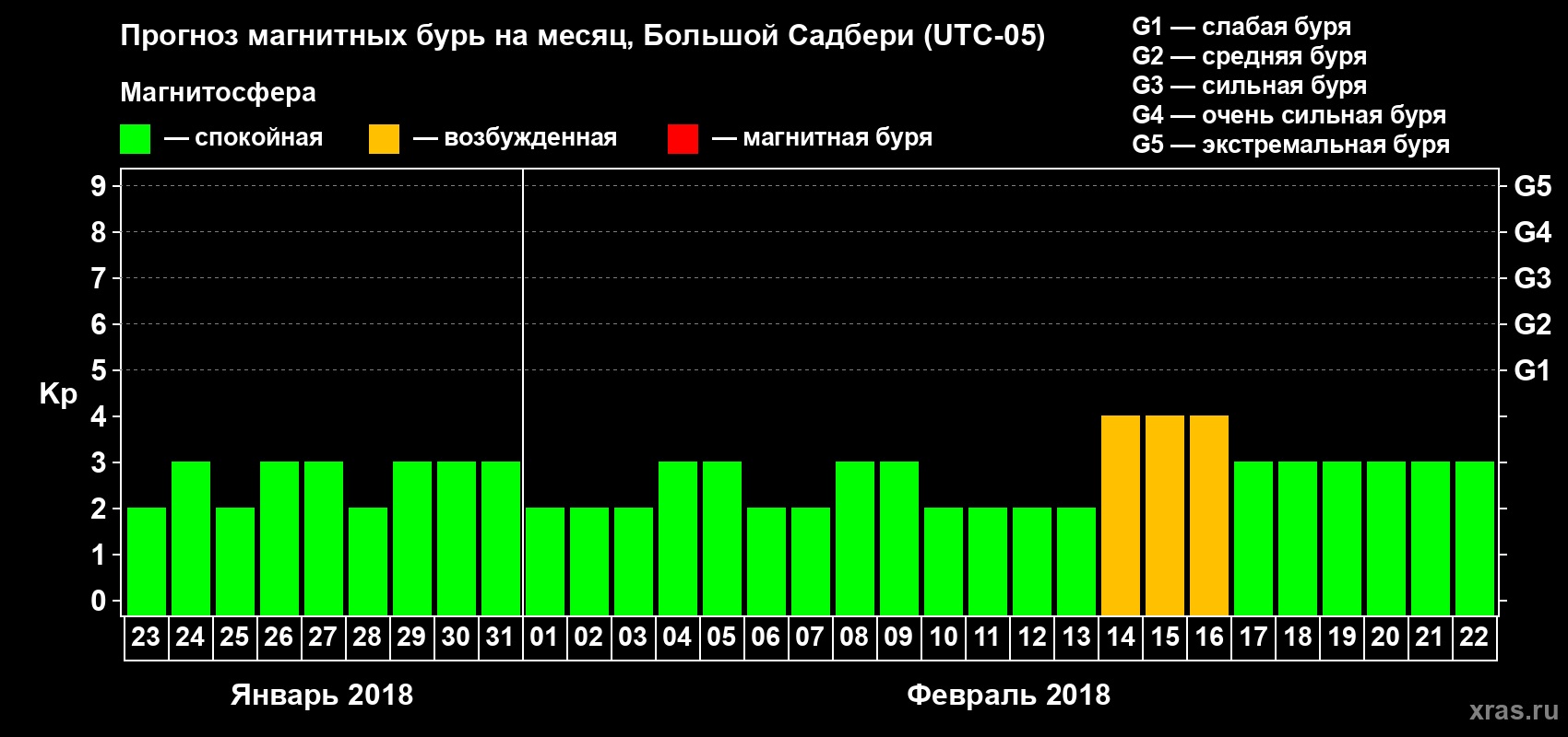 Прогноз максимального суточного геомагнитного индекса Kp на <b>1 месяц</b> (31 день) <b>с 23 января по 22 февраля 2018 г</b>
