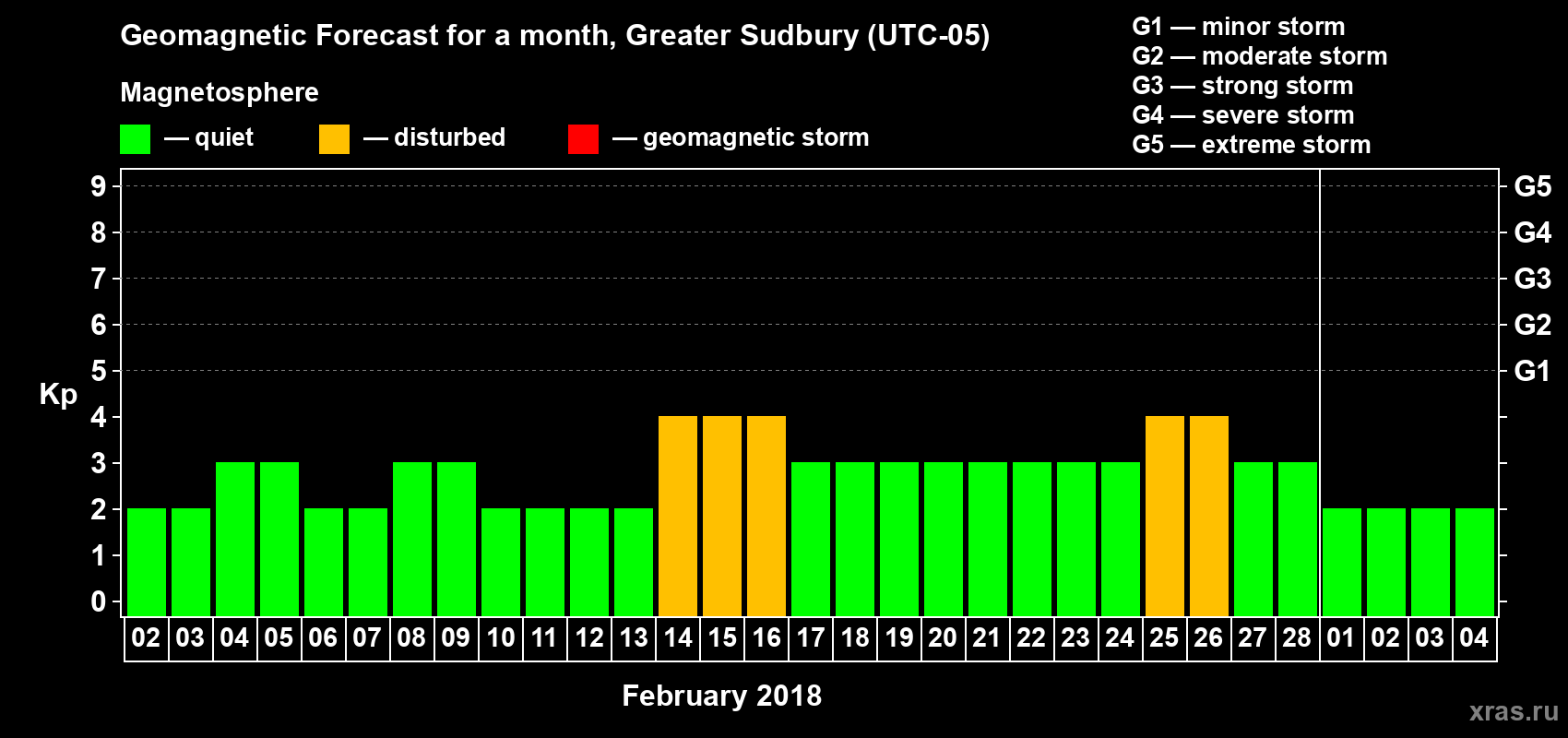 Forecast of the daily maximal value of geomagnetic index Kp for <b>1 month</b> (31 days) <b>from Feb 02, 2018 to Mar 04, 2018</b>