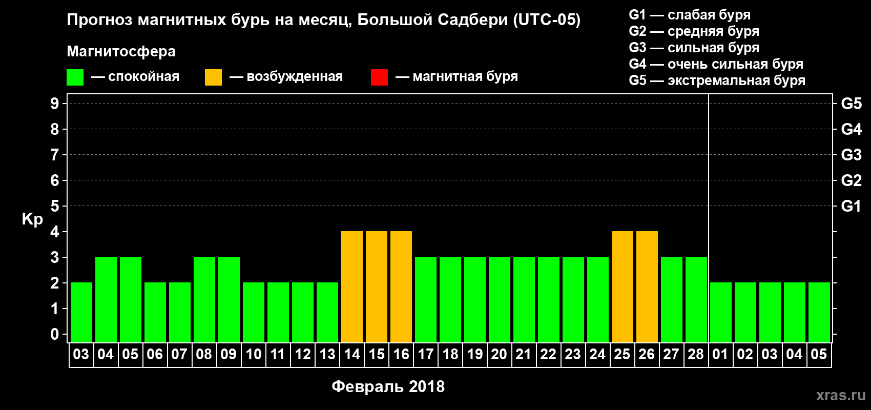 Прогноз максимального суточного геомагнитного индекса Kp на <b>1 месяц</b> (31 день) <b>с 03 февраля по 05 марта 2018 г</b>