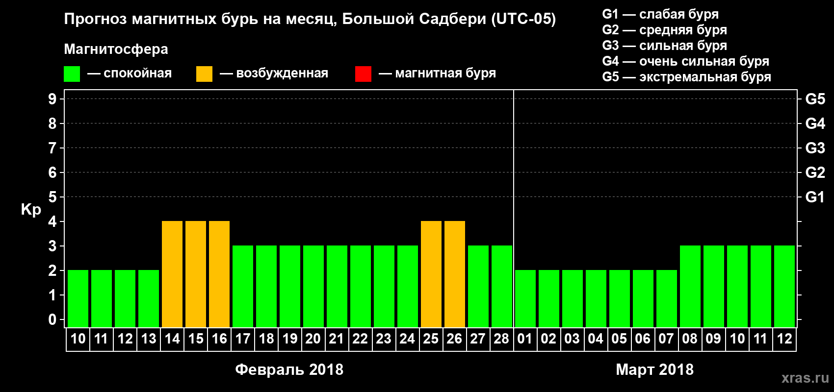 Прогноз максимального суточного геомагнитного индекса Kp на <b>1 месяц</b> (31 день) <b>с 10 февраля по 12 марта 2018 г</b>