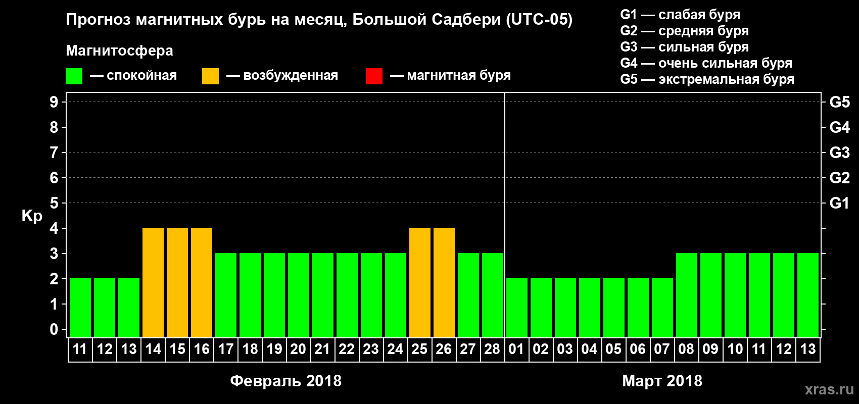 Прогноз максимального суточного геомагнитного индекса Kp на <b>1 месяц</b> (31 день) <b>с 11 февраля по 13 марта 2018 г</b>