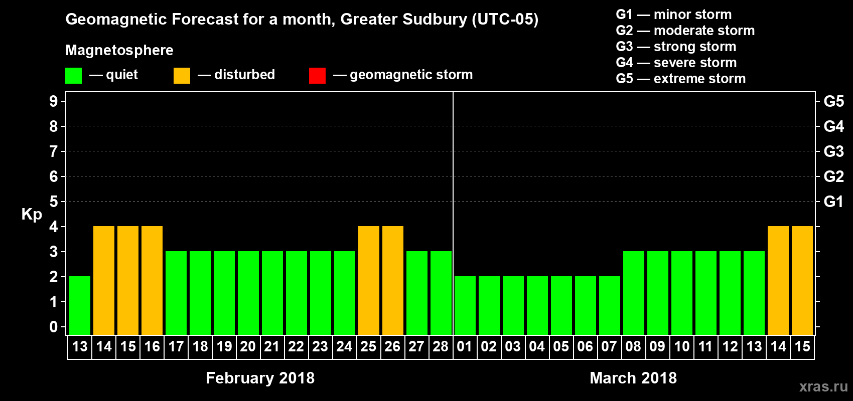 Forecast of the daily maximal value of geomagnetic index Kp for <b>1 month</b> (31 days) <b>from Feb 13, 2018 to Mar 15, 2018</b>