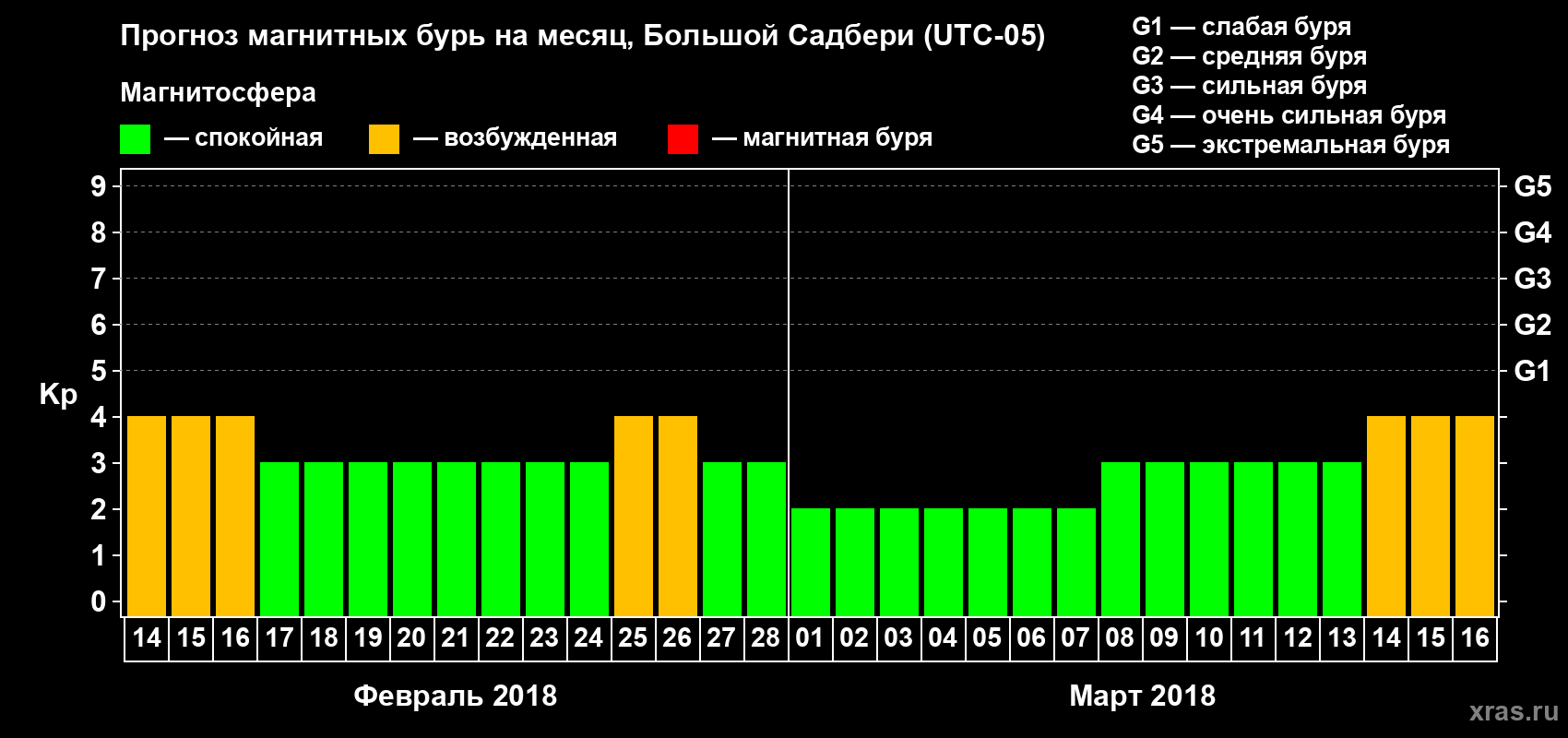 Прогноз максимального суточного геомагнитного индекса Kp на <b>1 месяц</b> (31 день) <b>с 14 февраля по 16 марта 2018 г</b>