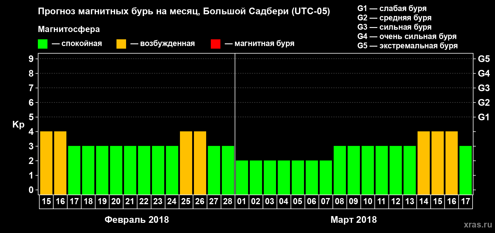 Прогноз максимального суточного геомагнитного индекса Kp на <b>1 месяц</b> (31 день) <b>с 15 февраля по 17 марта 2018 г</b>