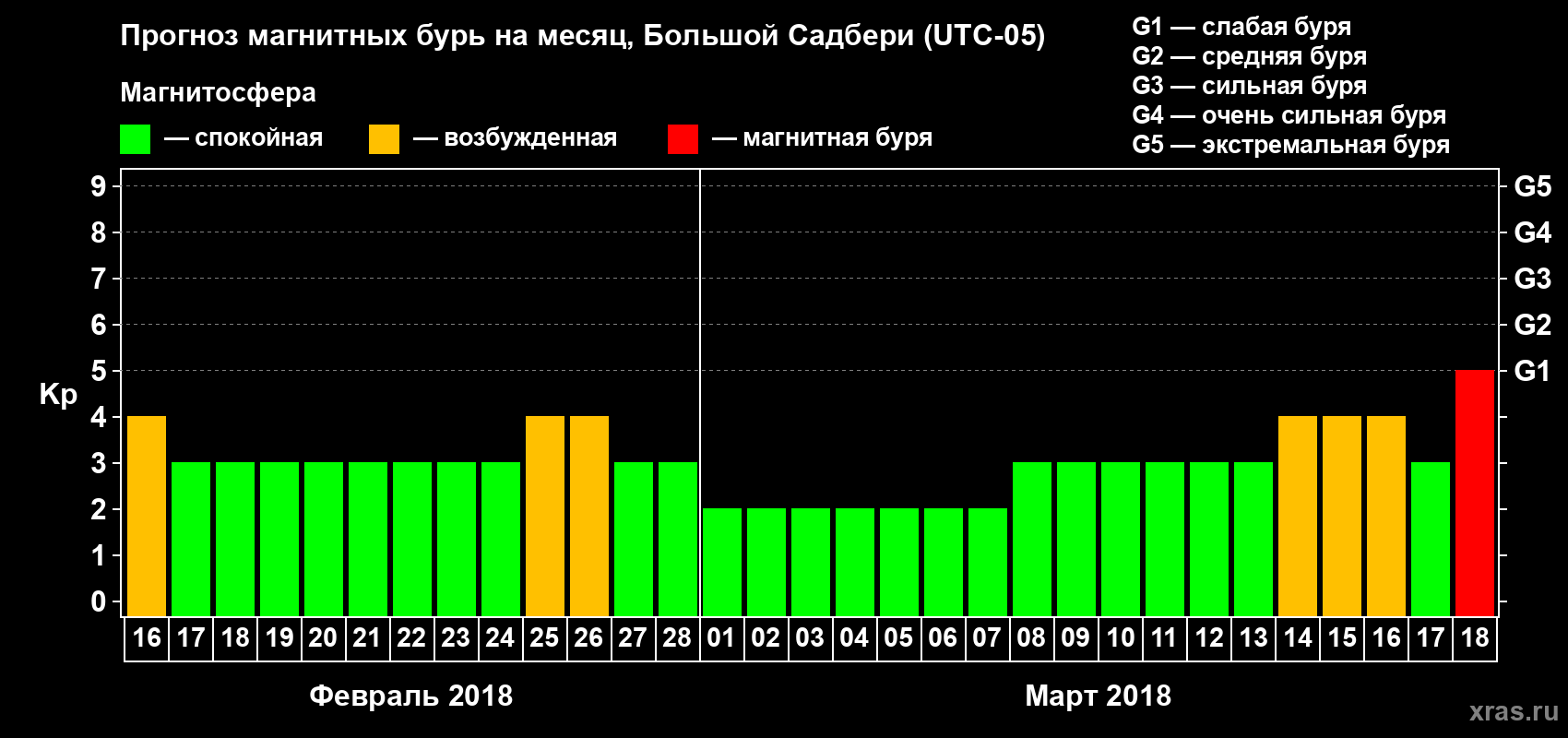 Прогноз максимального суточного геомагнитного индекса Kp на <b>1 месяц</b> (31 день) <b>с 16 февраля по 18 марта 2018 г</b>