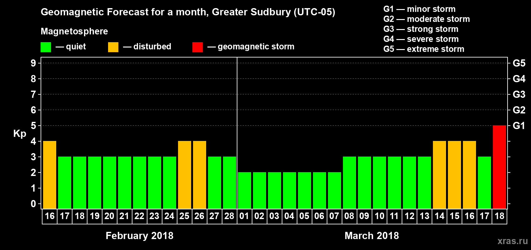 Forecast of the daily maximal value of geomagnetic index Kp for <b>1 month</b> (31 days) <b>from Feb 16, 2018 to Mar 18, 2018</b>