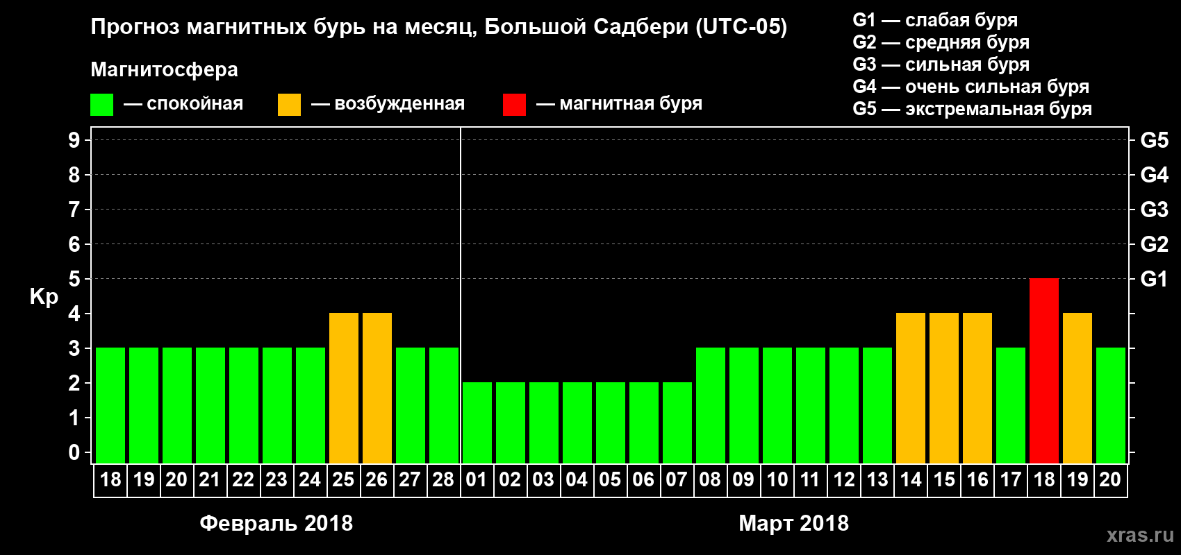 Прогноз максимального суточного геомагнитного индекса Kp на <b>1 месяц</b> (31 день) <b>с 18 февраля по 20 марта 2018 г</b>