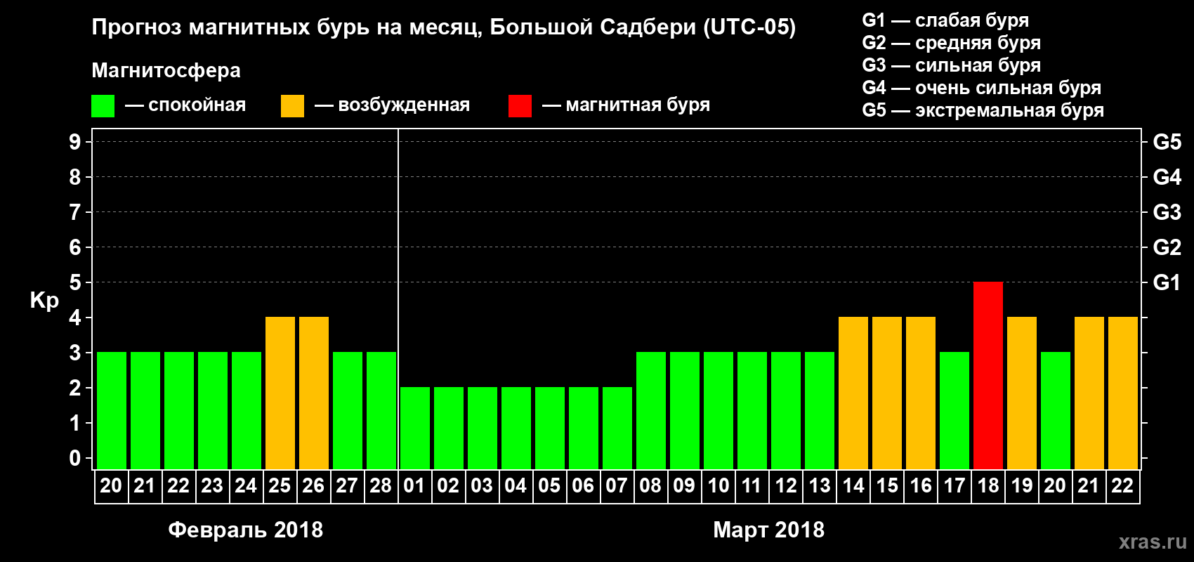 Прогноз максимального суточного геомагнитного индекса Kp на <b>1 месяц</b> (31 день) <b>с 20 февраля по 22 марта 2018 г</b>