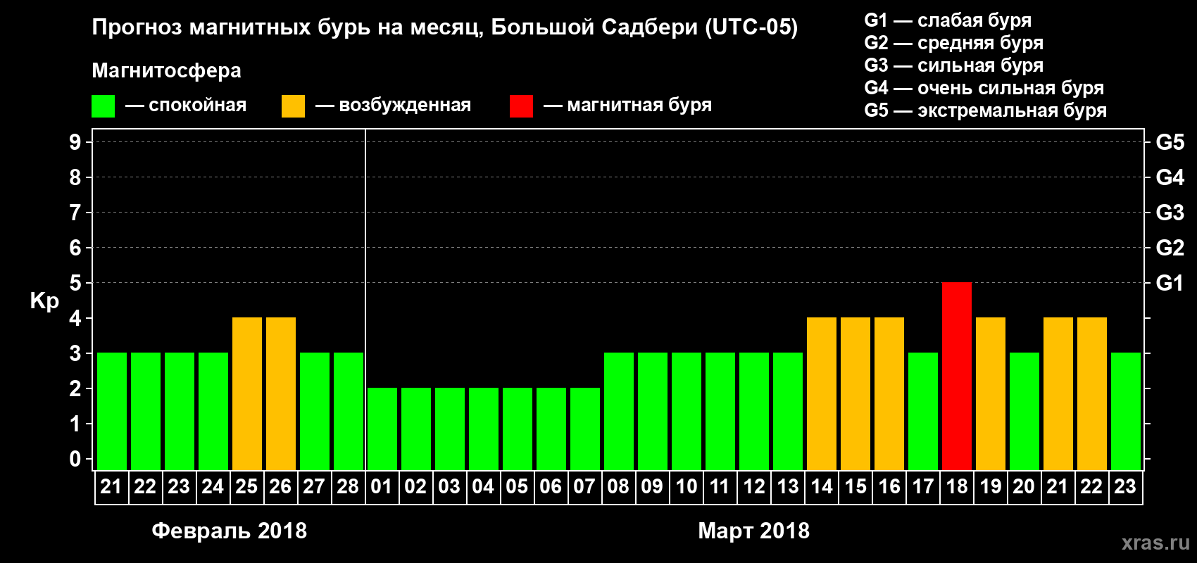 Прогноз максимального суточного геомагнитного индекса Kp на <b>1 месяц</b> (31 день) <b>с 21 февраля по 23 марта 2018 г</b>