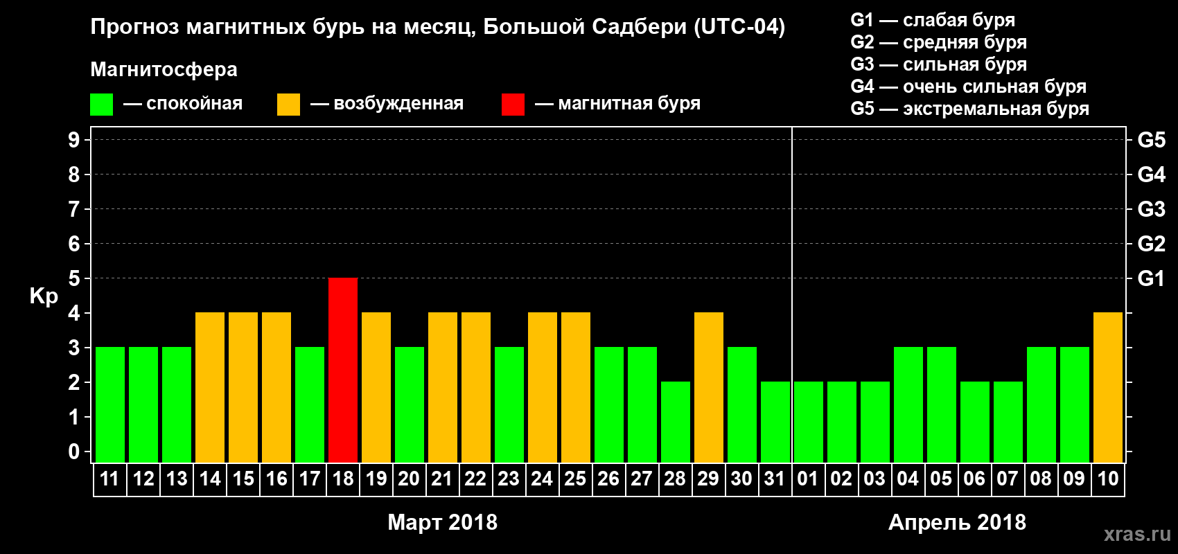 Прогноз максимального суточного геомагнитного индекса Kp на <b>1 месяц</b> (31 день) <b>с 11 марта по 10 апреля 2018 г</b>