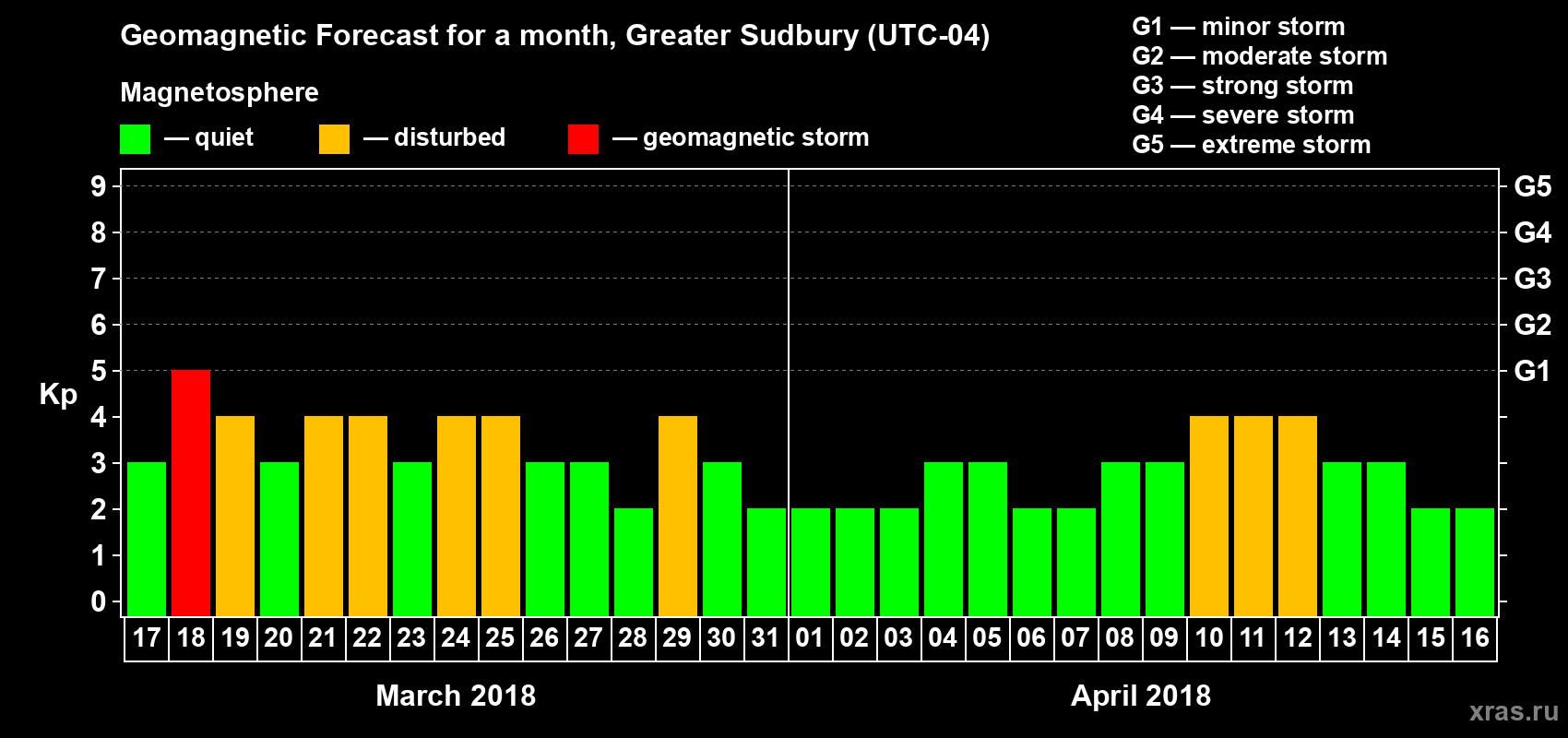Forecast of the daily maximal value of geomagnetic index Kp for <b>1 month</b> (31 days) <b>from Mar 17, 2018 to Apr 16, 2018</b>