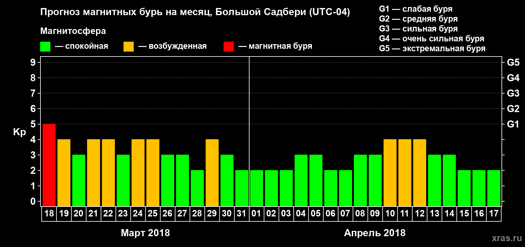 Прогноз максимального суточного геомагнитного индекса Kp на <b>1 месяц</b> (31 день) <b>с 18 марта по 17 апреля 2018 г</b>