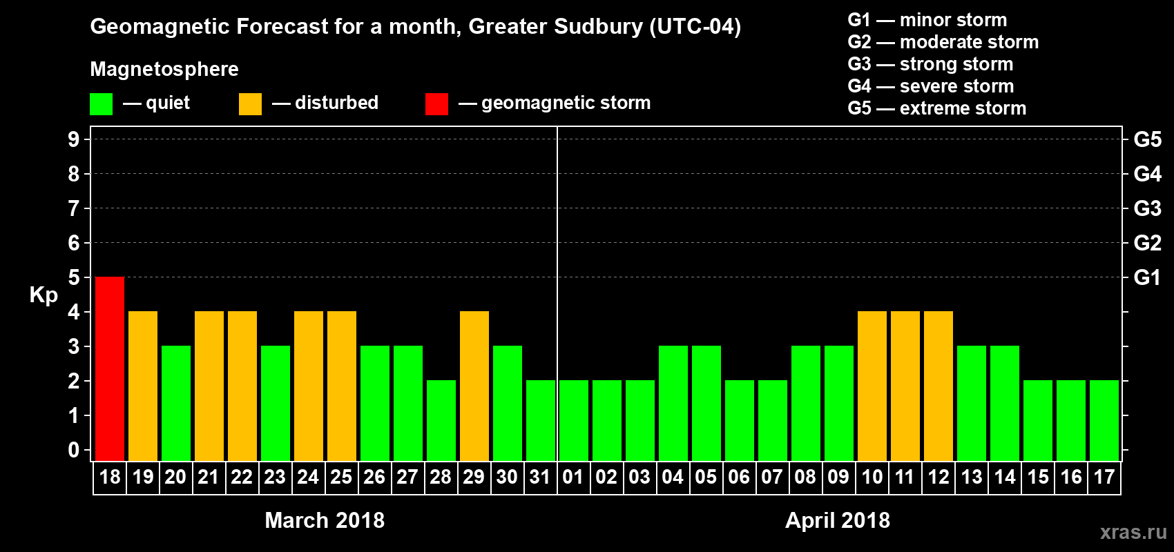 Forecast of the daily maximal value of geomagnetic index Kp for <b>1 month</b> (31 days) <b>from Mar 18, 2018 to Apr 17, 2018</b>