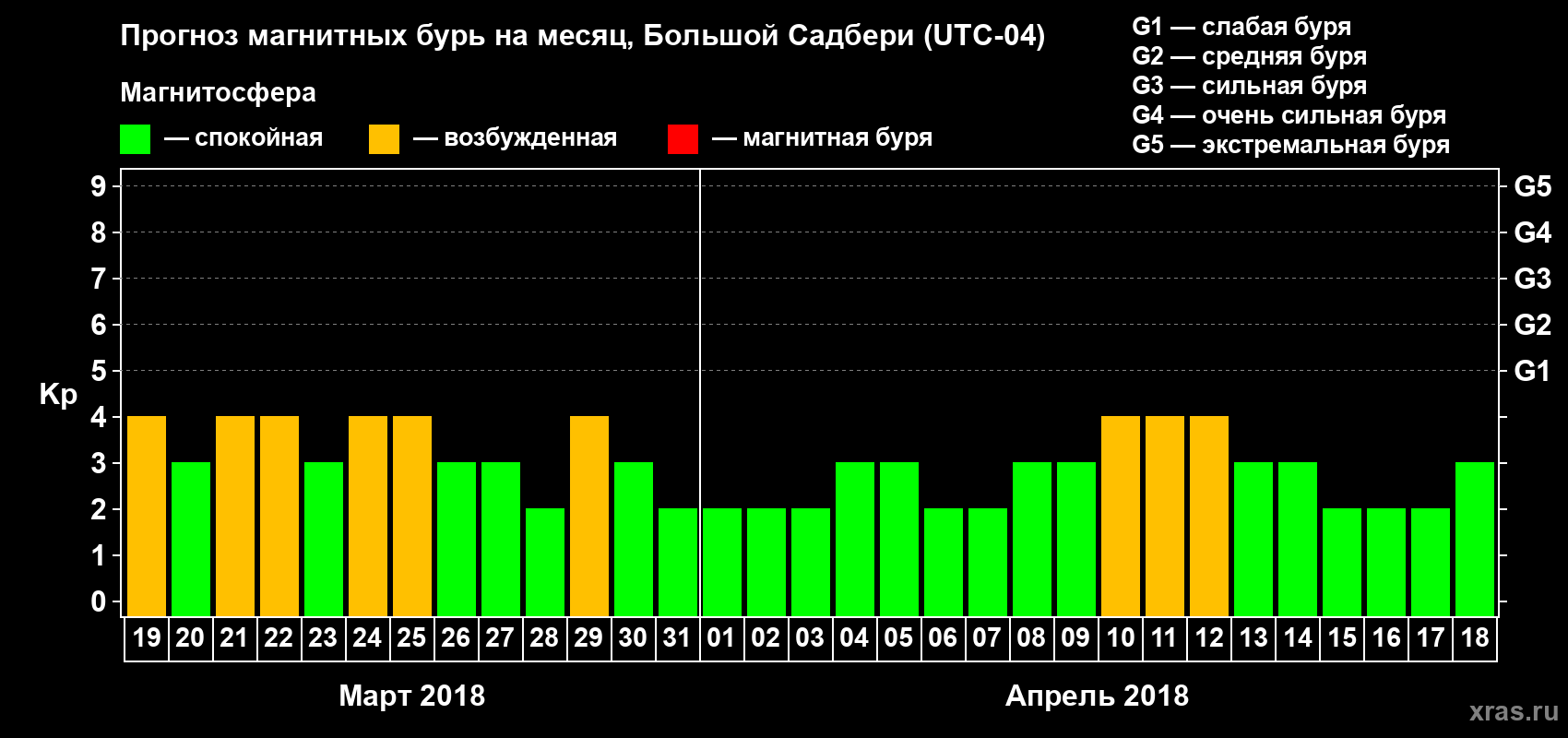 Прогноз максимального суточного геомагнитного индекса Kp на <b>1 месяц</b> (31 день) <b>с 19 марта по 18 апреля 2018 г</b>