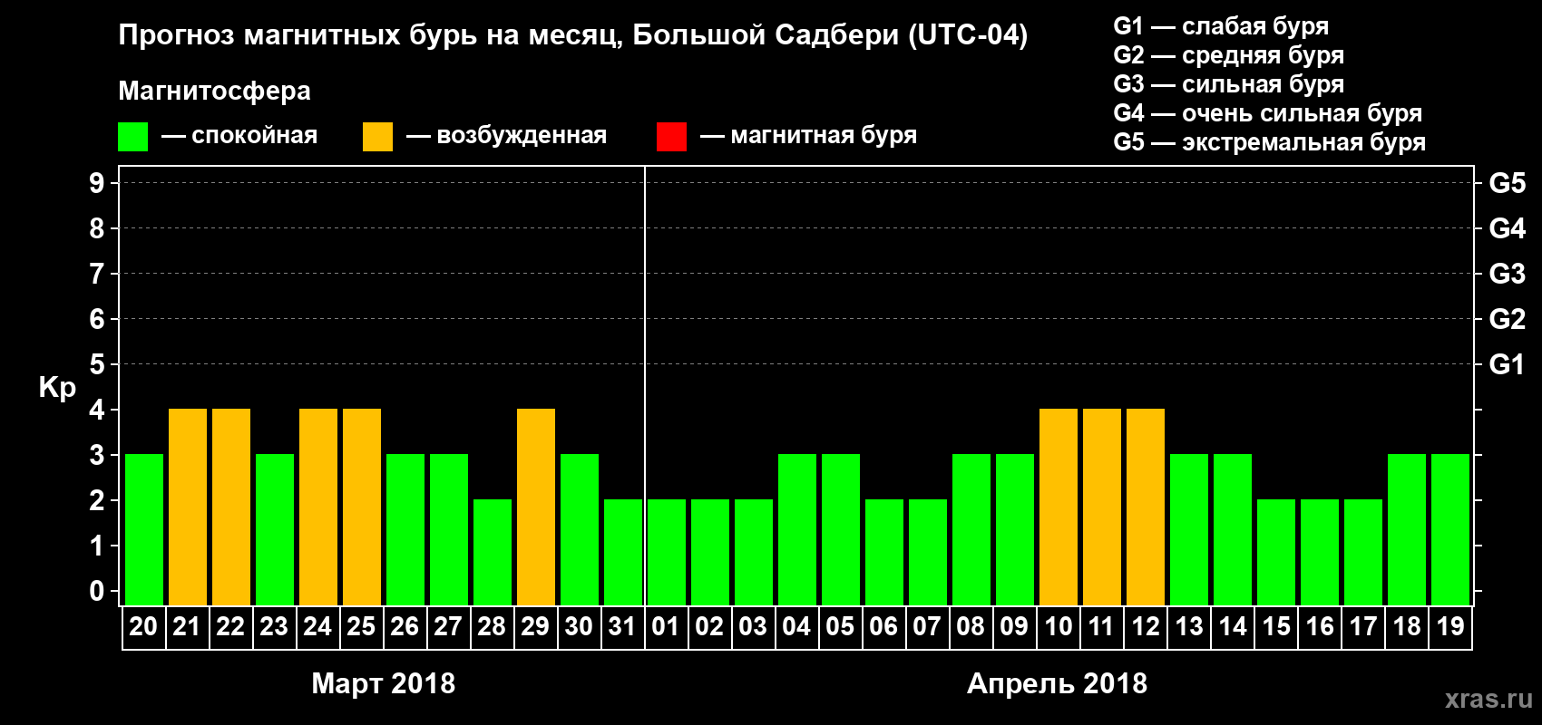 Прогноз максимального суточного геомагнитного индекса Kp на <b>1 месяц</b> (31 день) <b>с 20 марта по 19 апреля 2018 г</b>