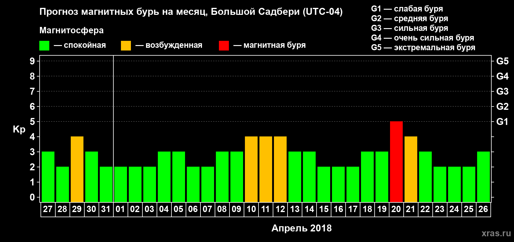 Прогноз максимального суточного геомагнитного индекса Kp на <b>1 месяц</b> (31 день) <b>с 27 марта по 26 апреля 2018 г</b>