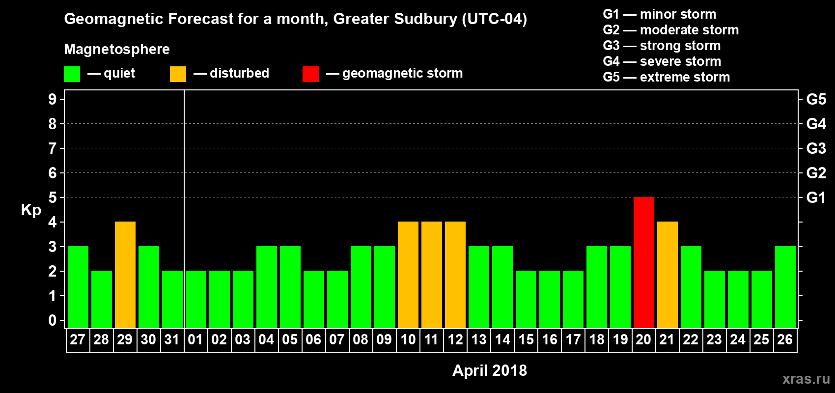 Forecast of the daily maximal value of geomagnetic index Kp for <b>1 month</b> (31 days) <b>from Mar 27, 2018 to Apr 26, 2018</b>