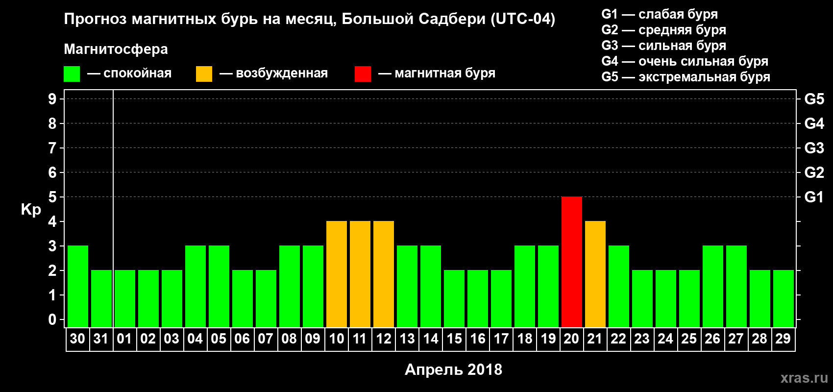 Прогноз максимального суточного геомагнитного индекса Kp на <b>1 месяц</b> (31 день) <b>с 30 марта по 29 апреля 2018 г</b>