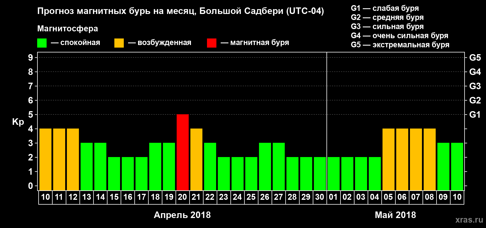 Прогноз максимального суточного геомагнитного индекса Kp на <b>1 месяц</b> (31 день) <b>с 10 апреля по 10 мая 2018 г</b>