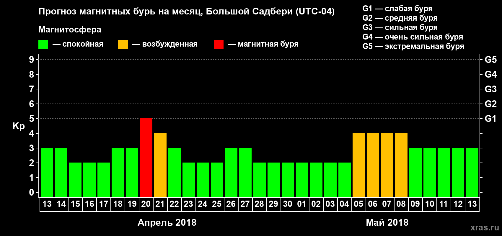 Прогноз максимального суточного геомагнитного индекса Kp на <b>1 месяц</b> (31 день) <b>с 13 апреля по 13 мая 2018 г</b>