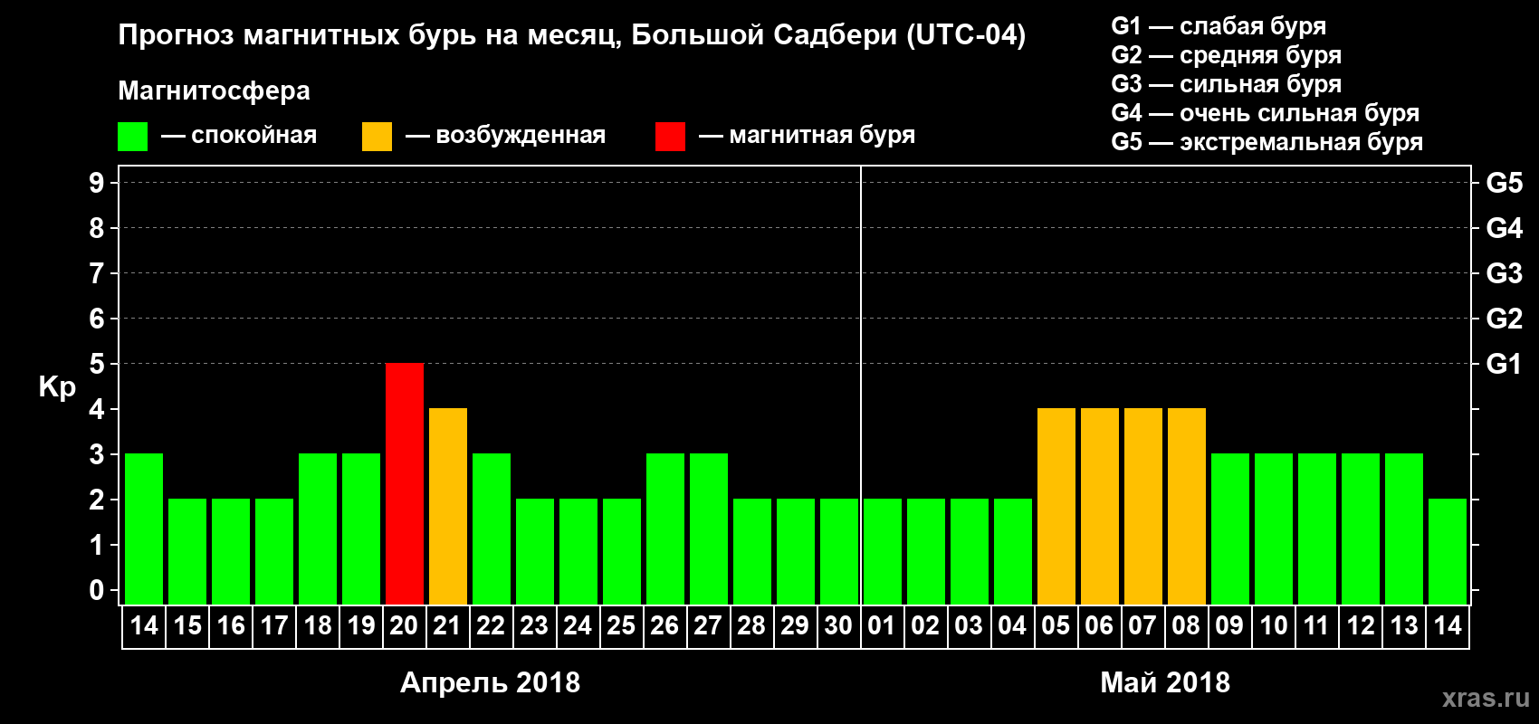Прогноз максимального суточного геомагнитного индекса Kp на <b>1 месяц</b> (31 день) <b>с 14 апреля по 14 мая 2018 г</b>