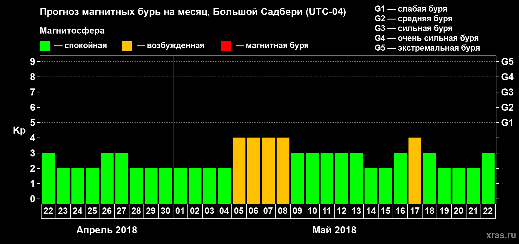 Прогноз максимального суточного геомагнитного индекса Kp на <b>1 месяц</b> (31 день) <b>с 22 апреля по 22 мая 2018 г</b>