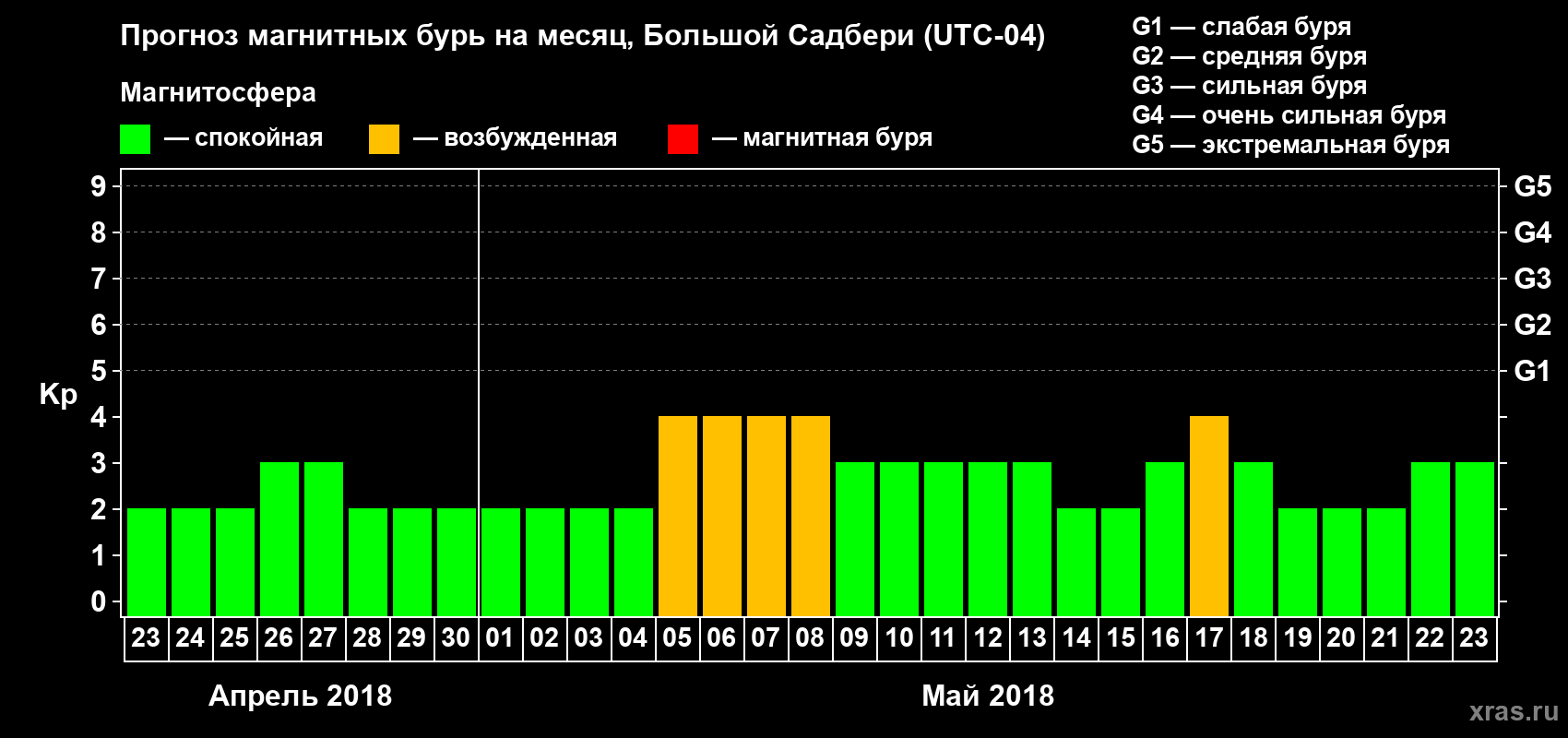 Прогноз максимального суточного геомагнитного индекса Kp на <b>1 месяц</b> (31 день) <b>с 23 апреля по 23 мая 2018 г</b>