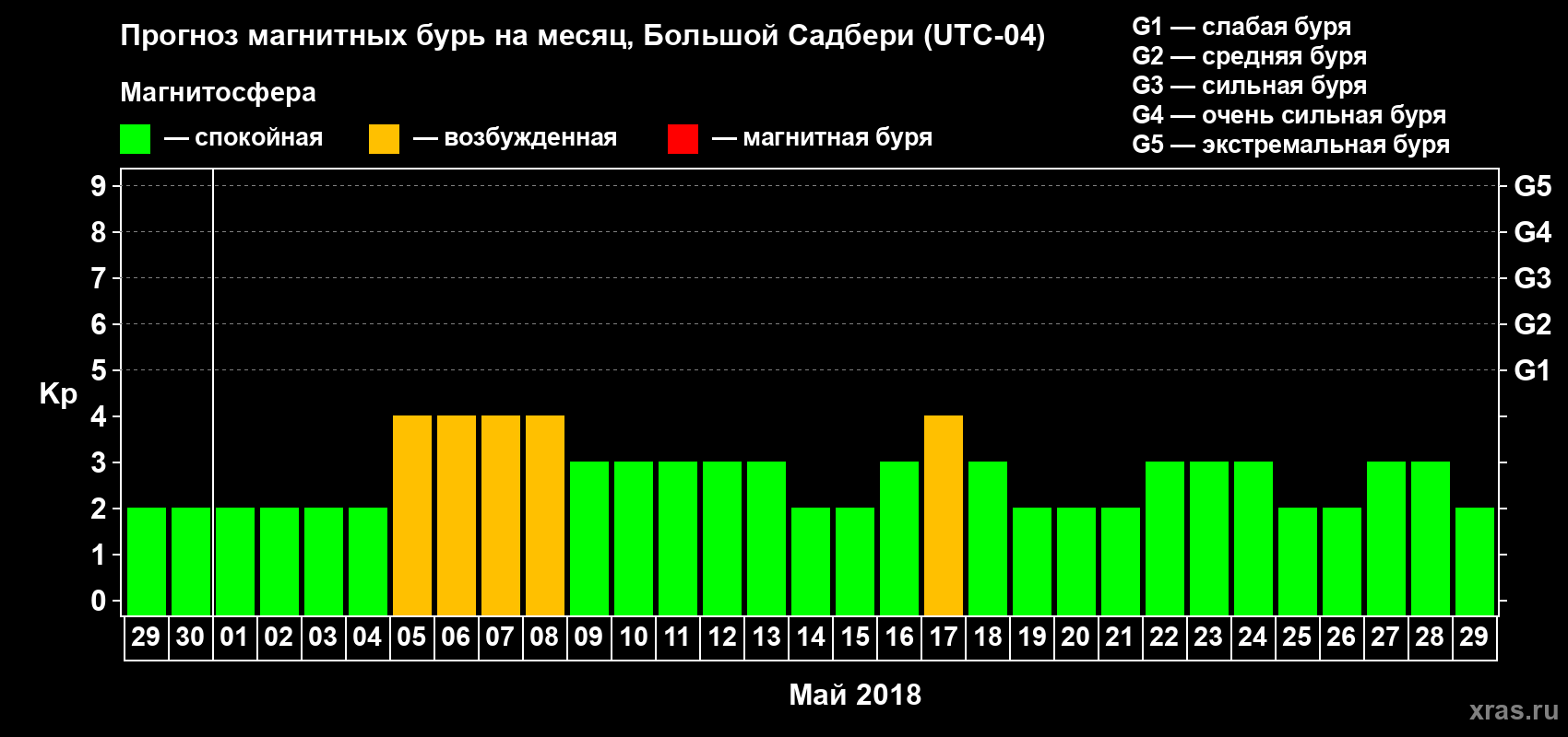 Прогноз максимального суточного геомагнитного индекса Kp на <b>1 месяц</b> (31 день) <b>с 29 апреля по 29 мая 2018 г</b>