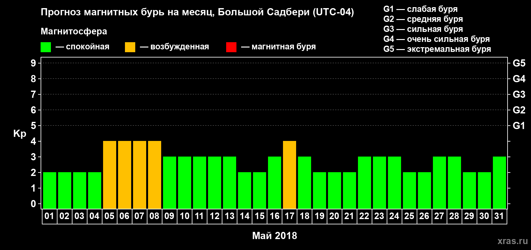 Прогноз максимального суточного геомагнитного индекса Kp на <b>1 месяц</b> (31 день) <b>с 01 мая по 31 мая 2018 г</b>