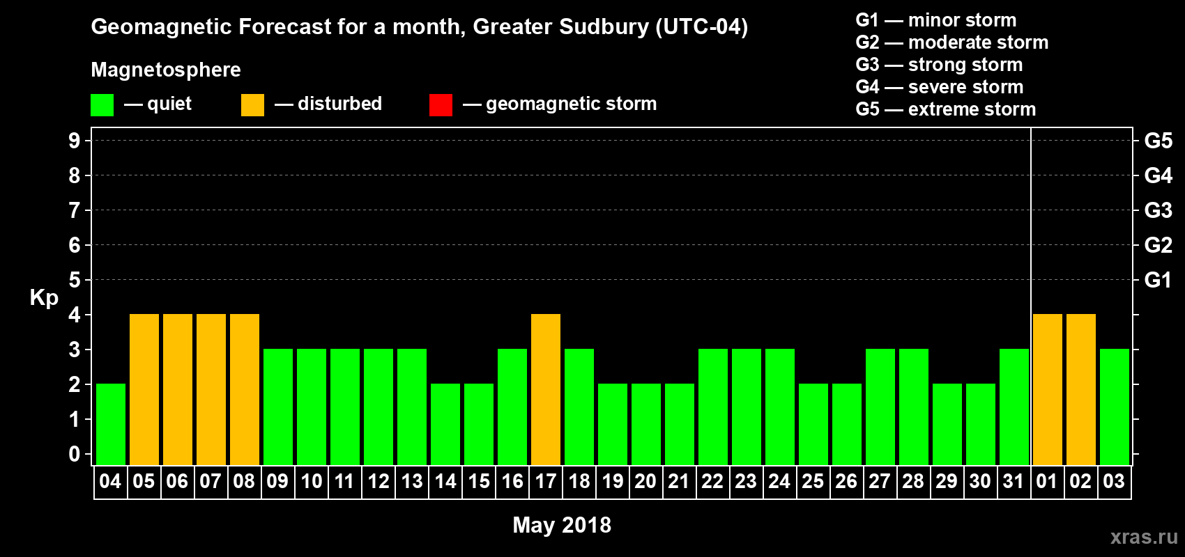 Forecast of the daily maximal value of geomagnetic index Kp for <b>1 month</b> (31 days) <b>from May 04, 2018 to Jun 03, 2018</b>