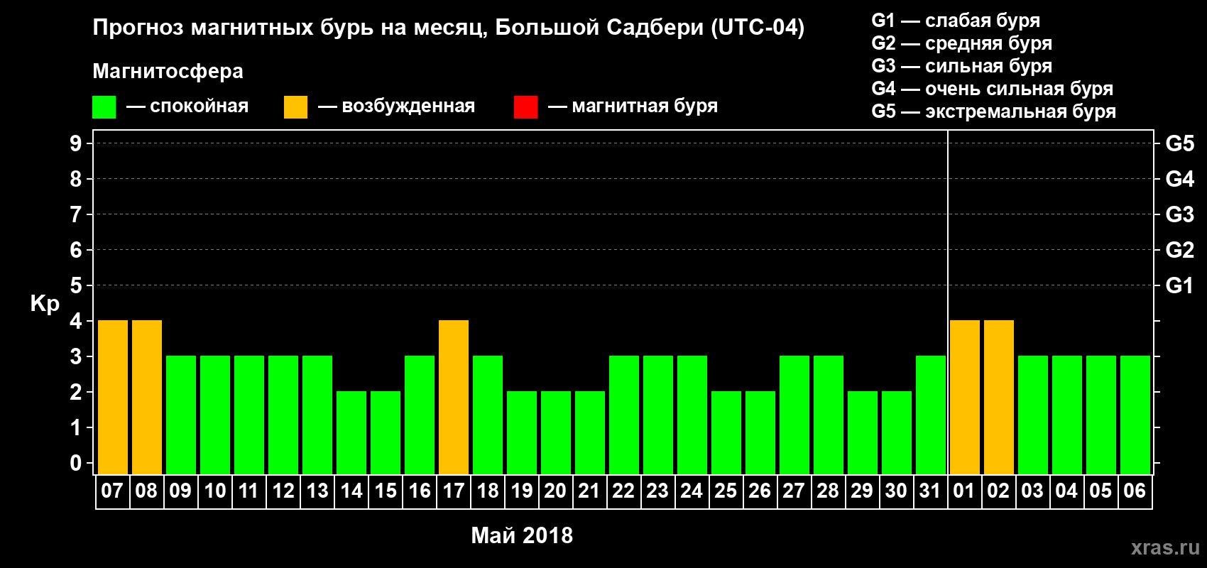 Прогноз максимального суточного геомагнитного индекса Kp на <b>1 месяц</b> (31 день) <b>с 07 мая по 06 июня 2018 г</b>