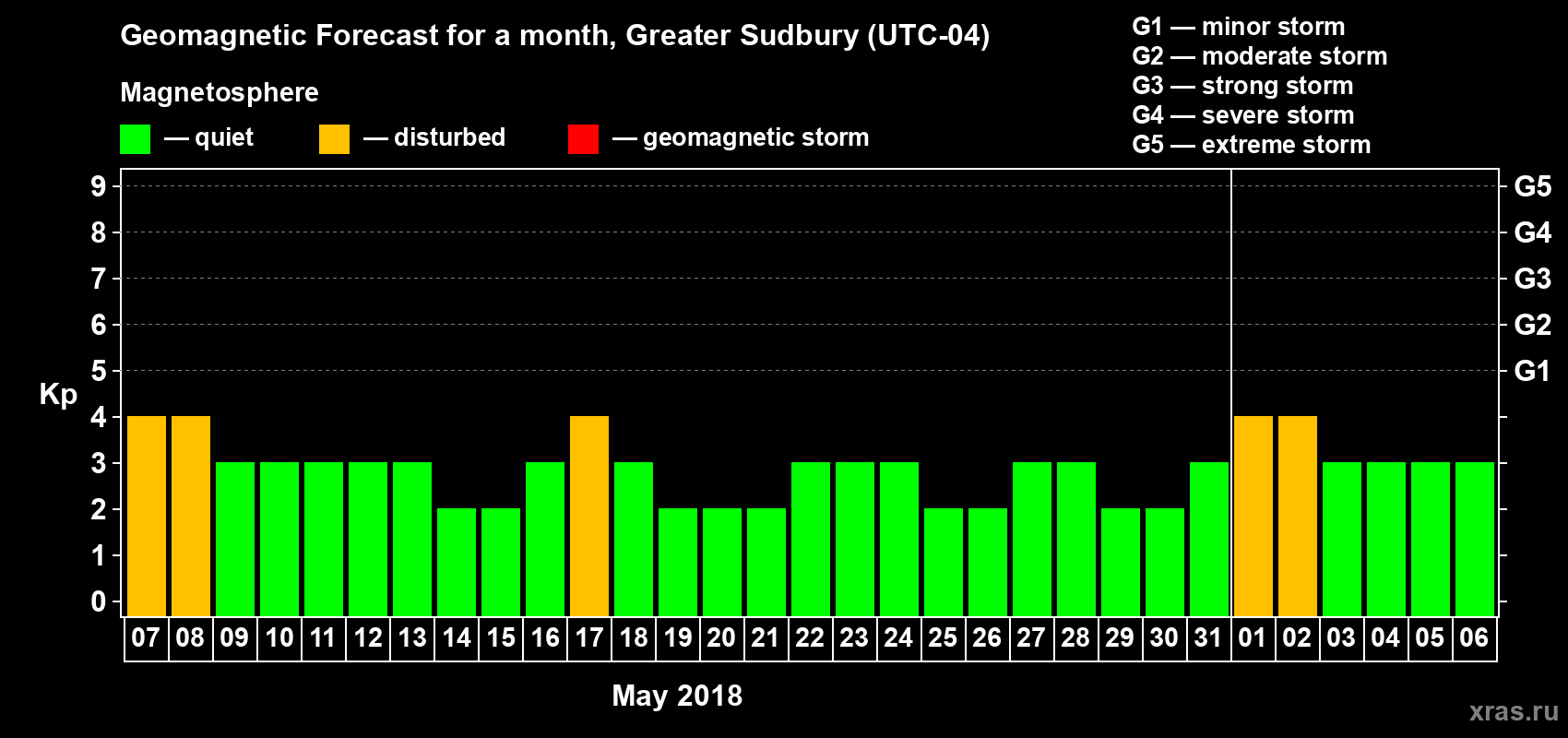 Forecast of the daily maximal value of geomagnetic index Kp for <b>1 month</b> (31 days) <b>from May 07, 2018 to Jun 06, 2018</b>