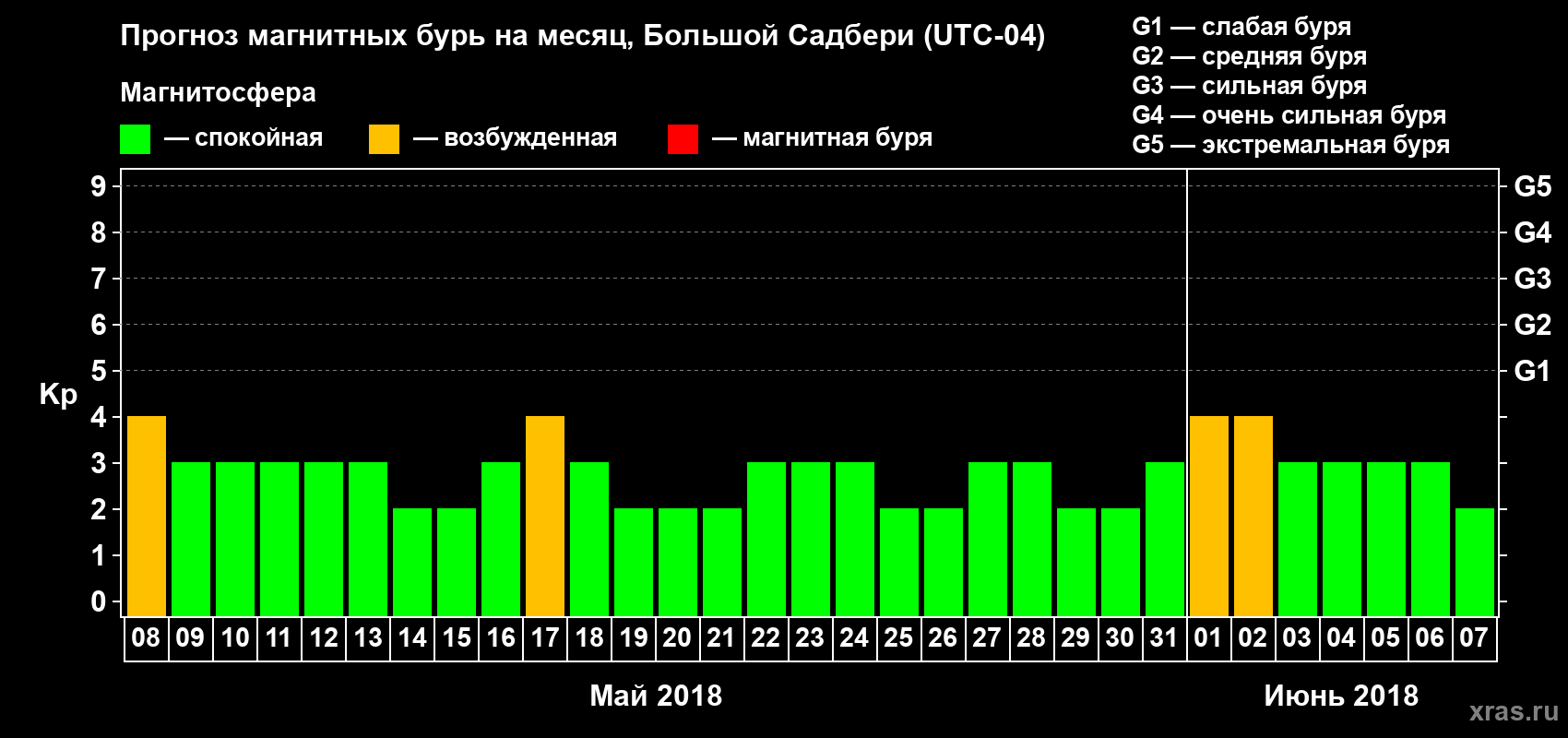 Прогноз максимального суточного геомагнитного индекса Kp на <b>1 месяц</b> (31 день) <b>с 08 мая по 07 июня 2018 г</b>