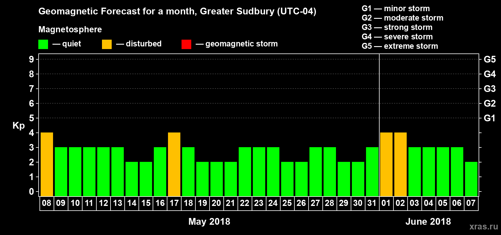 Forecast of the daily maximal value of geomagnetic index Kp for <b>1 month</b> (31 days) <b>from May 08, 2018 to Jun 07, 2018</b>