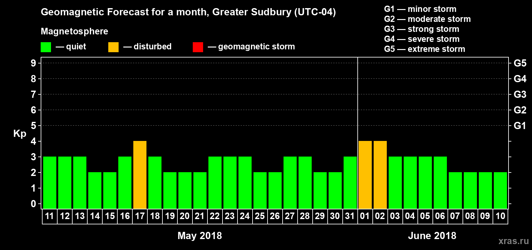 Forecast of the daily maximal value of geomagnetic index Kp for <b>1 month</b> (31 days) <b>from May 11, 2018 to Jun 10, 2018</b>