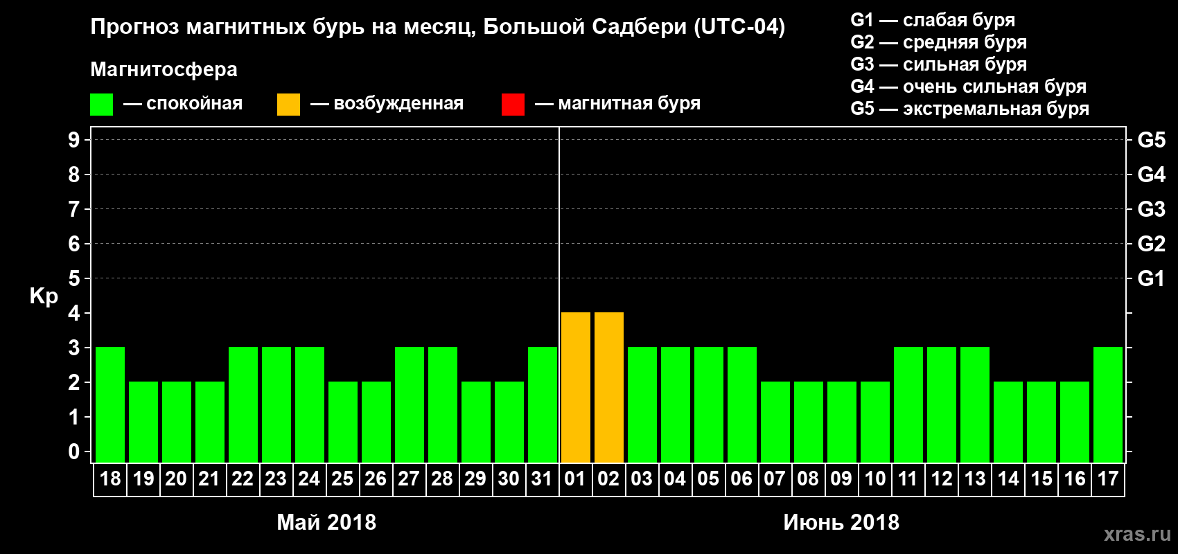 Прогноз максимального суточного геомагнитного индекса Kp на <b>1 месяц</b> (31 день) <b>с 18 мая по 17 июня 2018 г</b>