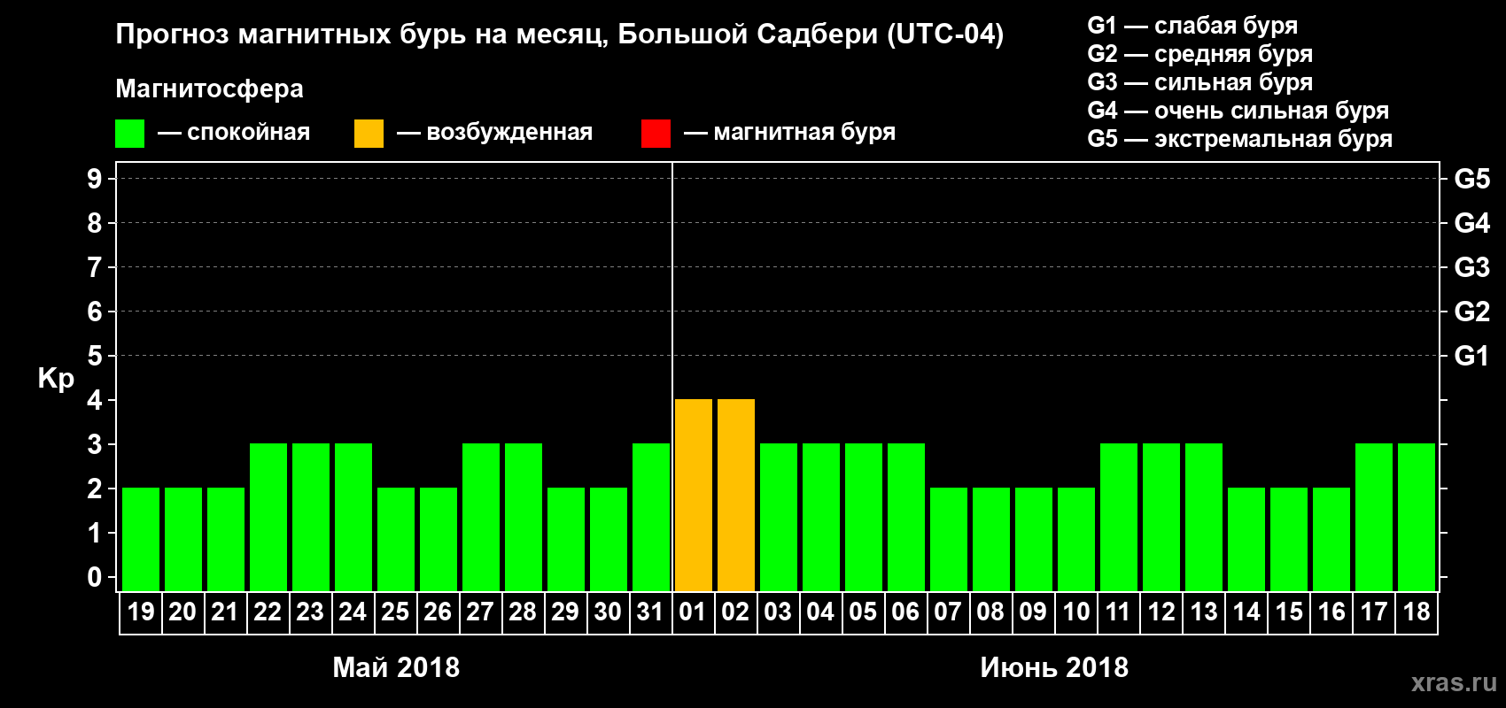 Прогноз максимального суточного геомагнитного индекса Kp на <b>1 месяц</b> (31 день) <b>с 19 мая по 18 июня 2018 г</b>