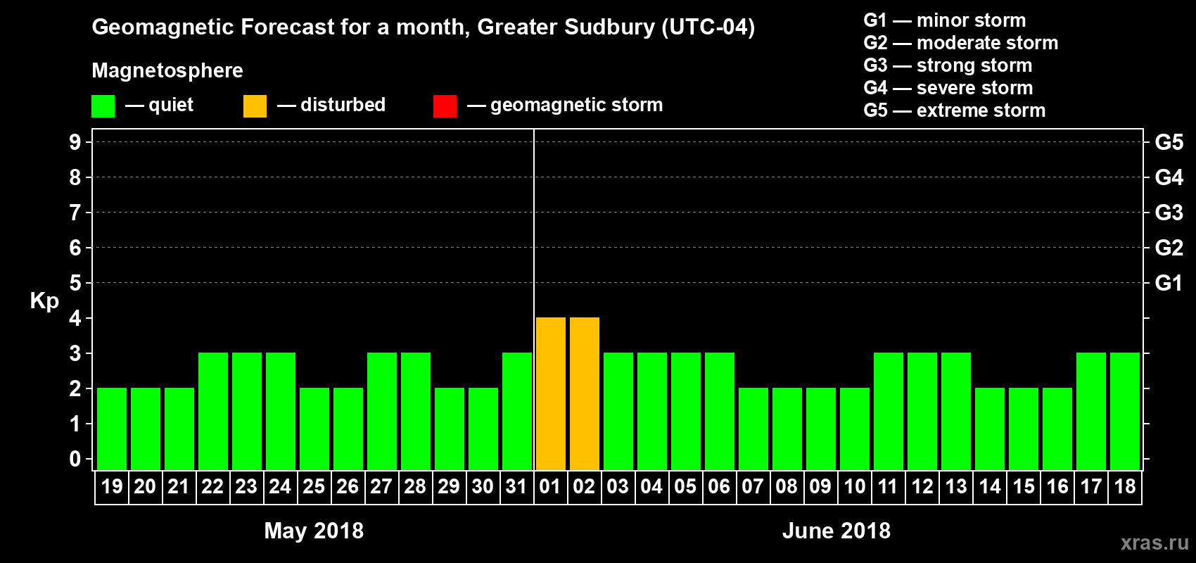 Forecast of the daily maximal value of geomagnetic index Kp for <b>1 month</b> (31 days) <b>from May 19, 2018 to Jun 18, 2018</b>