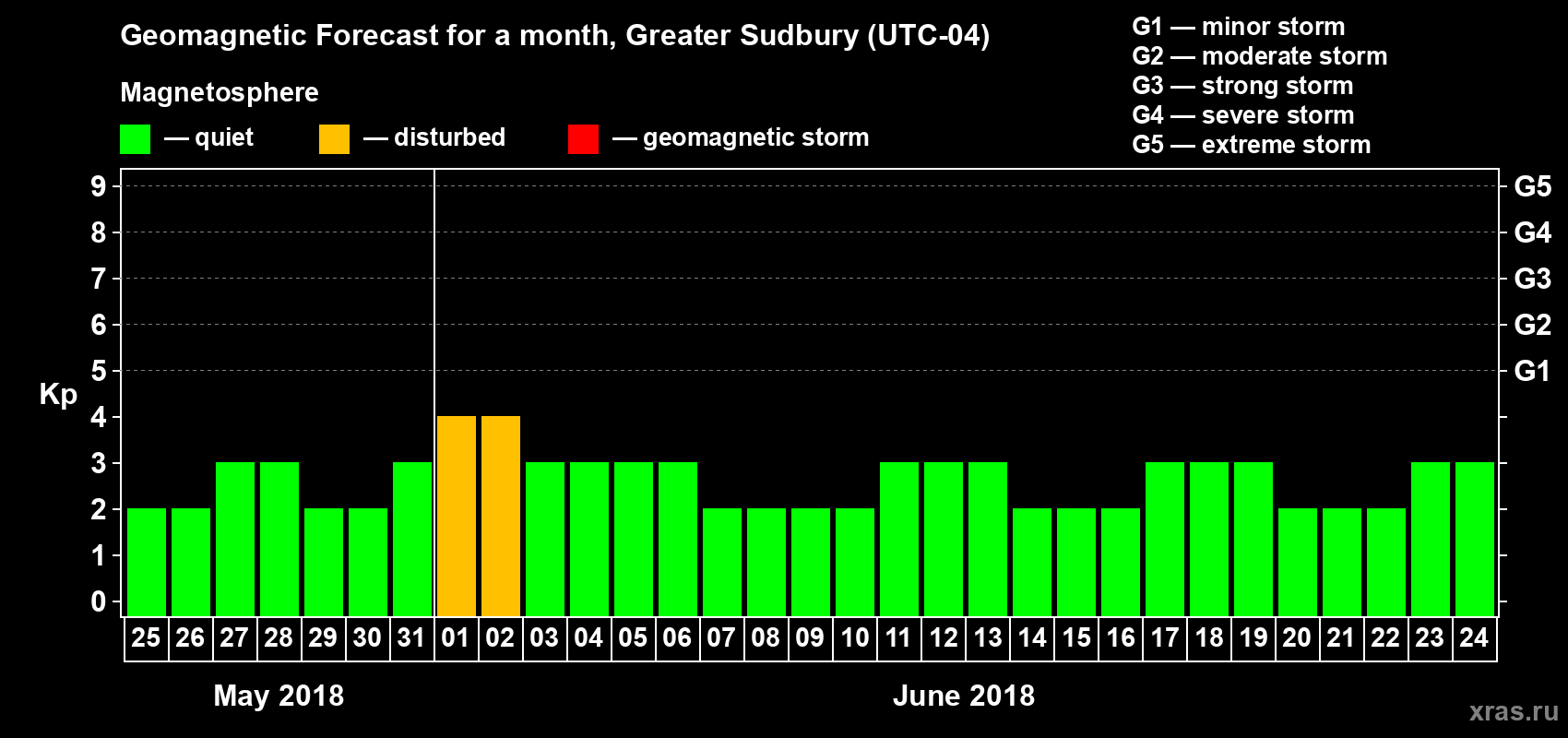 Forecast of the daily maximal value of geomagnetic index Kp for <b>1 month</b> (31 days) <b>from May 25, 2018 to Jun 24, 2018</b>