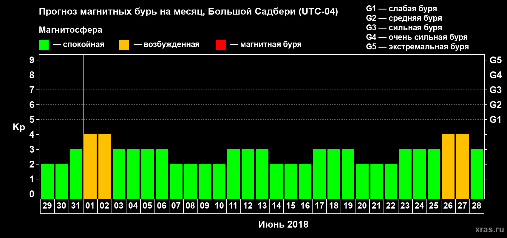 Прогноз максимального суточного геомагнитного индекса Kp на <b>1 месяц</b> (31 день) <b>с 29 мая по 28 июня 2018 г</b>