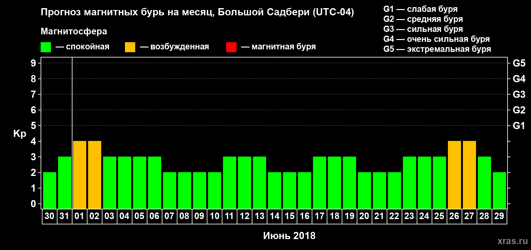 Прогноз максимального суточного геомагнитного индекса Kp на <b>1 месяц</b> (31 день) <b>с 30 мая по 29 июня 2018 г</b>