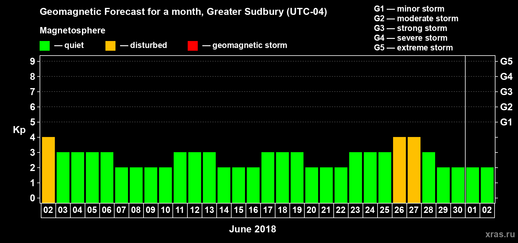 Forecast of the daily maximal value of geomagnetic index Kp for <b>1 month</b> (31 days) <b>from Jun 02, 2018 to Jul 02, 2018</b>