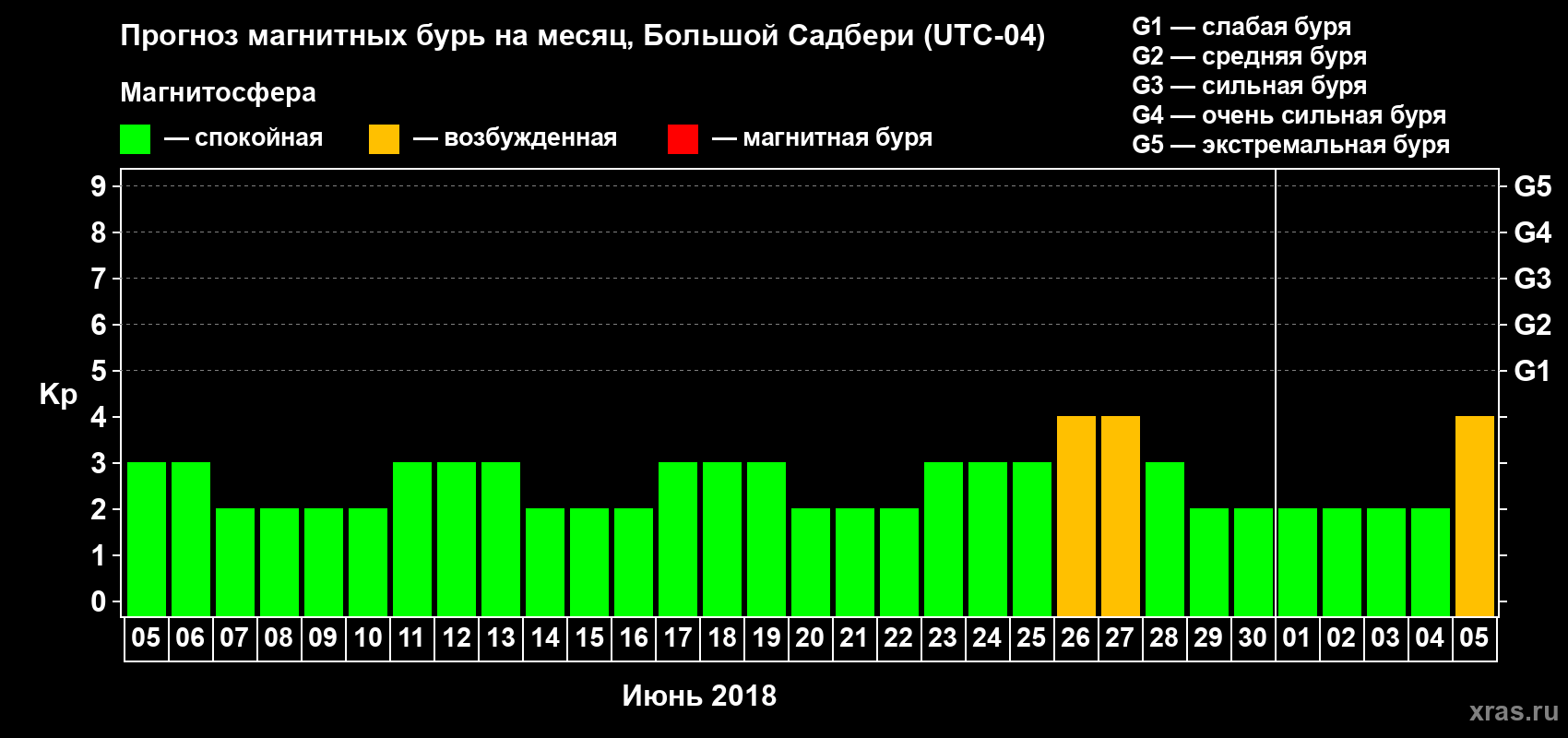 Прогноз максимального суточного геомагнитного индекса Kp на <b>1 месяц</b> (31 день) <b>с 05 июня по 05 июля 2018 г</b>