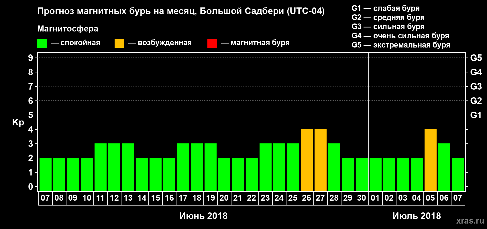 Прогноз максимального суточного геомагнитного индекса Kp на <b>1 месяц</b> (31 день) <b>с 07 июня по 07 июля 2018 г</b>