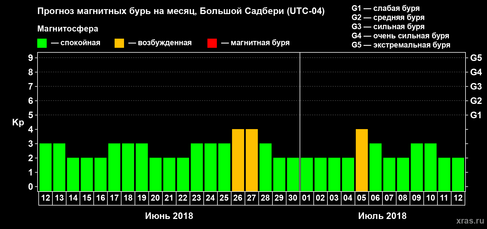 Прогноз максимального суточного геомагнитного индекса Kp на <b>1 месяц</b> (31 день) <b>с 12 июня по 12 июля 2018 г</b>