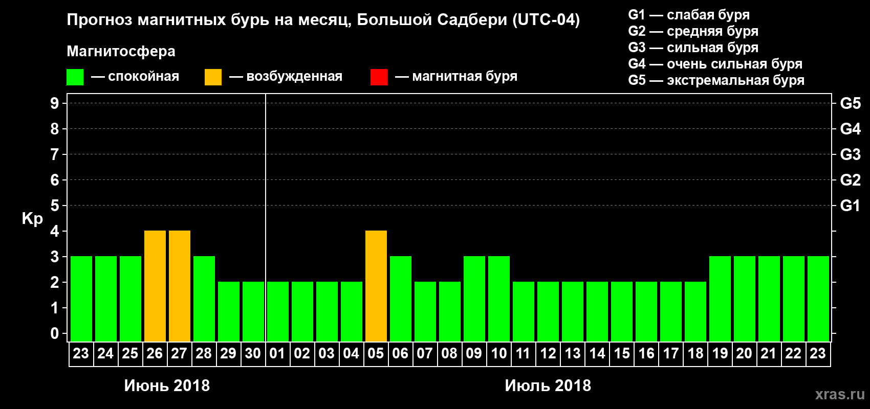 Прогноз максимального суточного геомагнитного индекса Kp на <b>1 месяц</b> (31 день) <b>с 23 июня по 23 июля 2018 г</b>