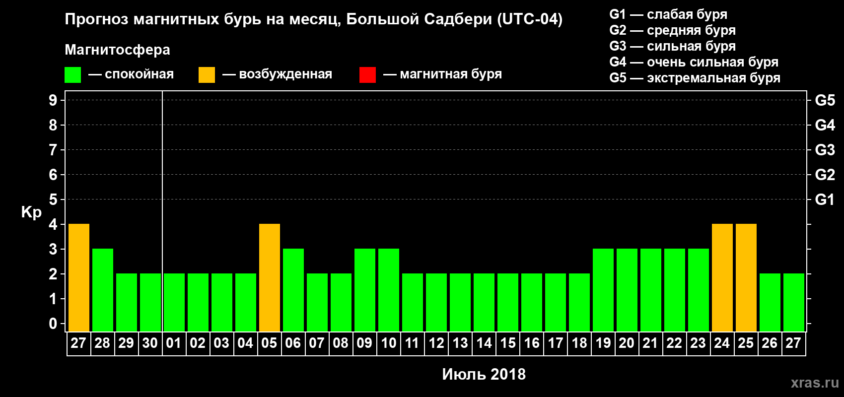 Прогноз максимального суточного геомагнитного индекса Kp на <b>1 месяц</b> (31 день) <b>с 27 июня по 27 июля 2018 г</b>