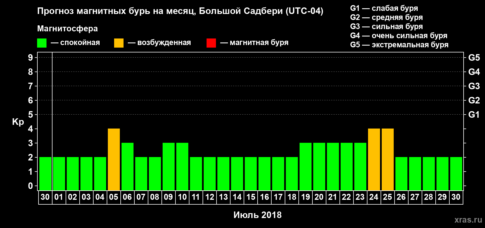 Прогноз максимального суточного геомагнитного индекса Kp на <b>1 месяц</b> (31 день) <b>с 30 июня по 30 июля 2018 г</b>