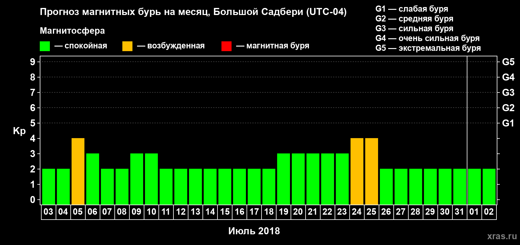 Прогноз максимального суточного геомагнитного индекса Kp на <b>1 месяц</b> (31 день) <b>с 03 июля по 02 августа 2018 г</b>